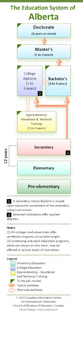 Alberta's  Education System
