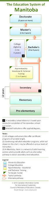 Manitoba's  Education System