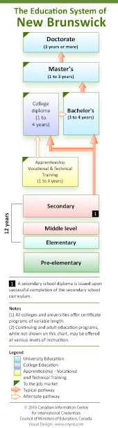 New Brunswick's  Education System