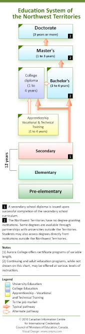 Northwest Territories'  Education System