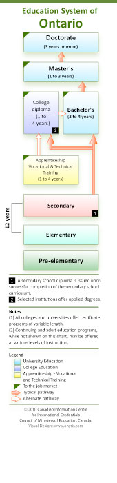 Ontario's  Education System