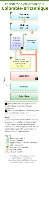 Le syst�me d'�ducation de Colombie-Britannique