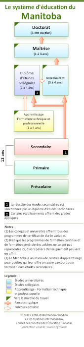 Le syst�me d'�ducation du Manitoba