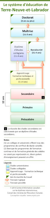 Le syst�me d'�ducation de Terre-Neuve-et-Labrador