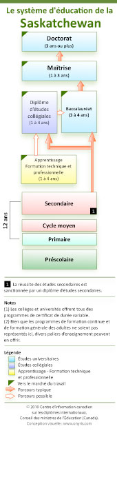 Le syst�me d'�ducation de la Saskatchewan