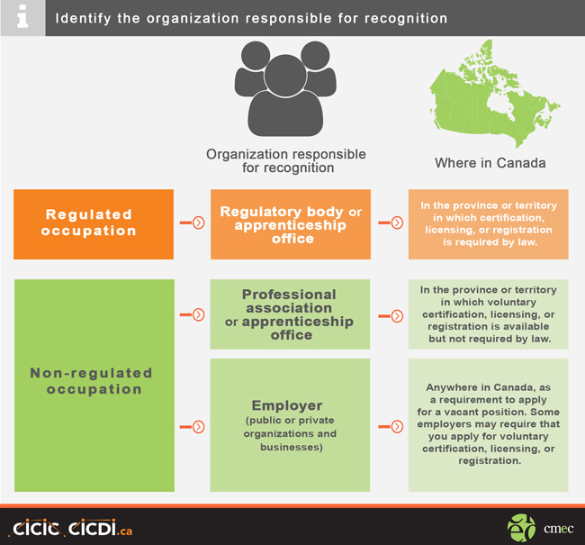 How To Get Your Foreign Credentials Recognized In Canada?