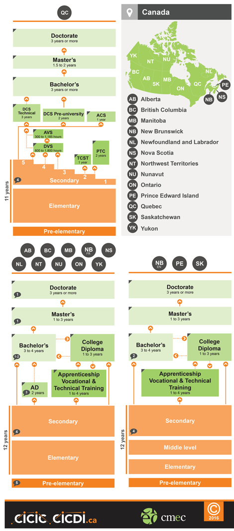 free post secondary education in canada